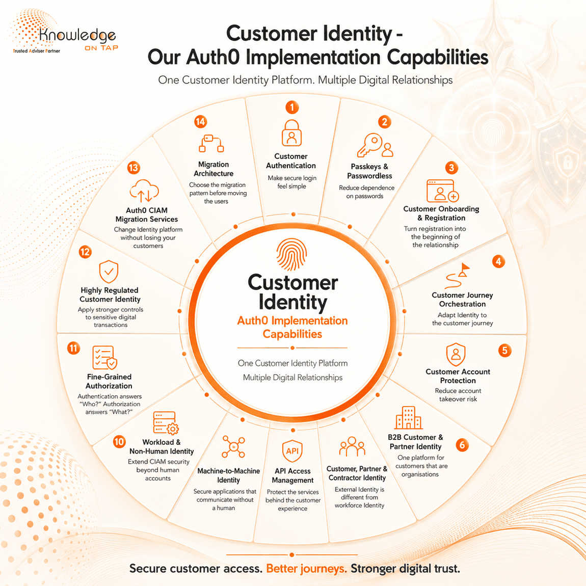 Our Auth0 implementation capabilities — customer authentication, passkeys and passwordless, onboarding and registration, journey orchestration, account protection, B2B and partner identity, machine-to-machine, API access management, workload and non-human identity, fine-grained authorization, highly regulated customer identity and CIAM migration