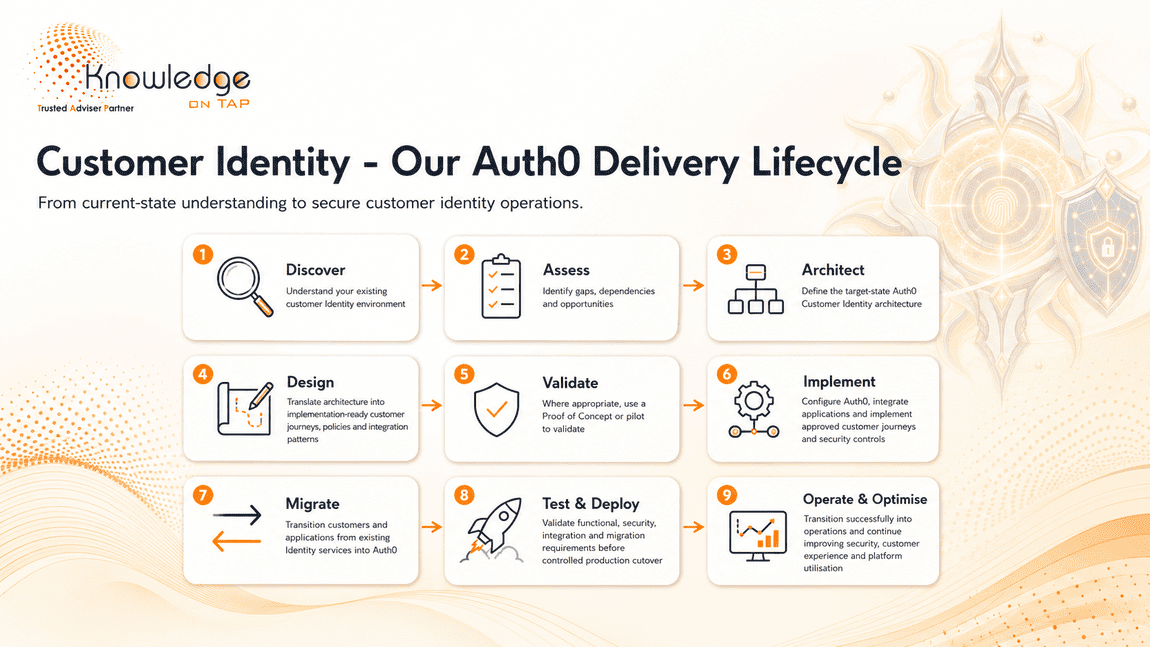 Our Auth0 delivery lifecycle — Discover, Assess, Architect, Design, Validate, Implement, Migrate, Test & Deploy, Operate & Optimise