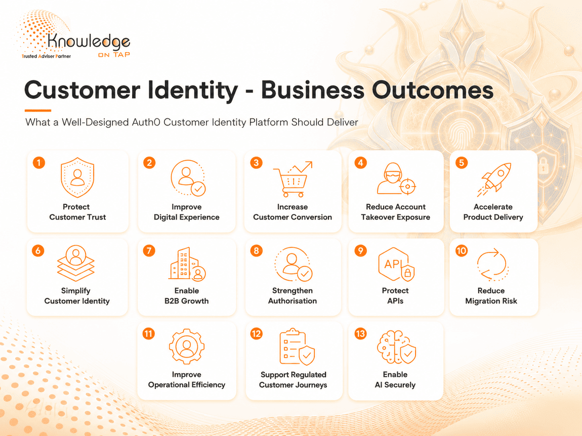 Customer Identity business outcomes — protect customer trust, improve digital experience, increase conversion, reduce account takeover exposure, accelerate product delivery, simplify customer identity, enable B2B growth, strengthen authorisation, protect APIs, reduce migration risk, improve operational efficiency, support regulated customer journeys and enable AI securely