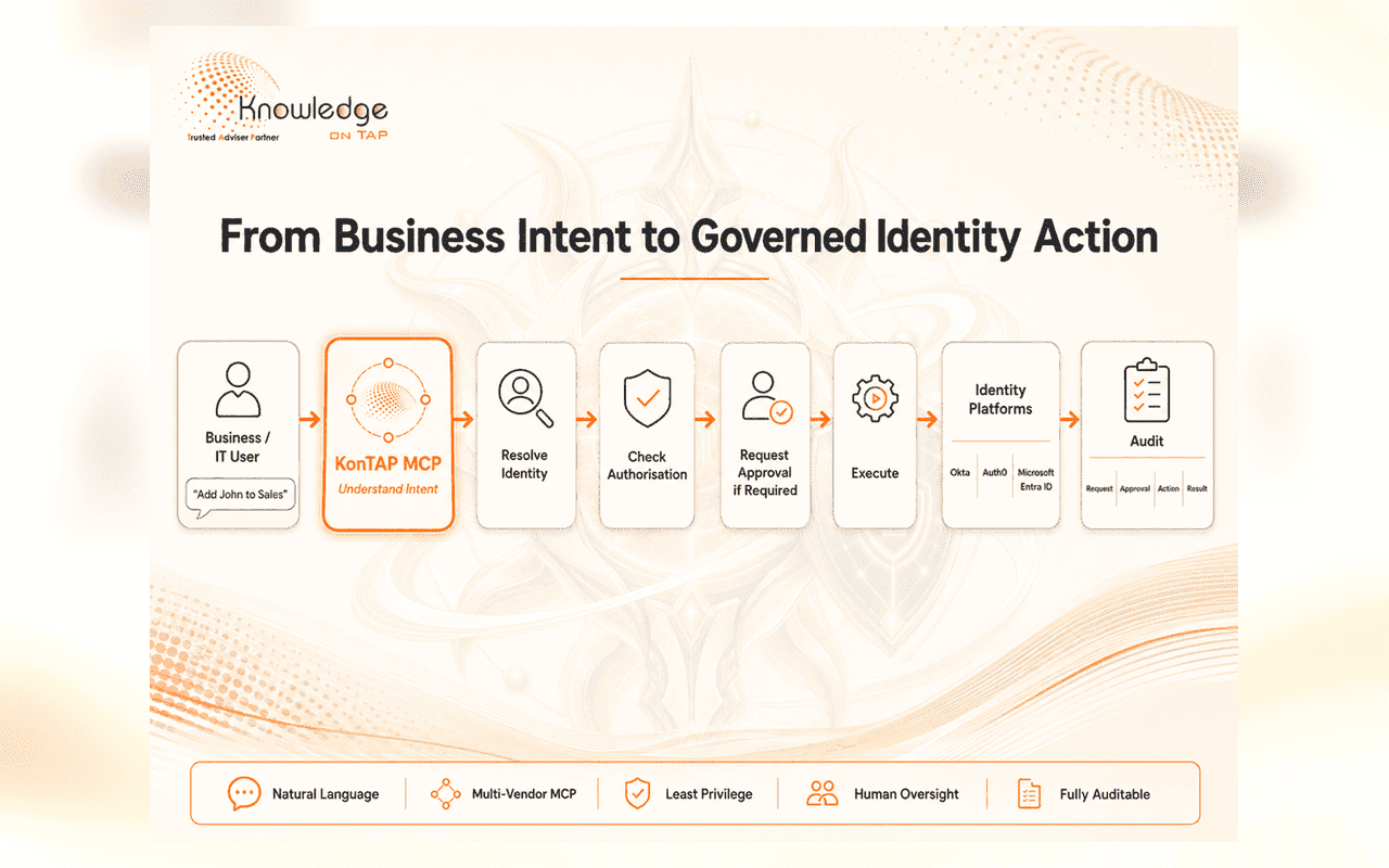 Intent-driven identity operations