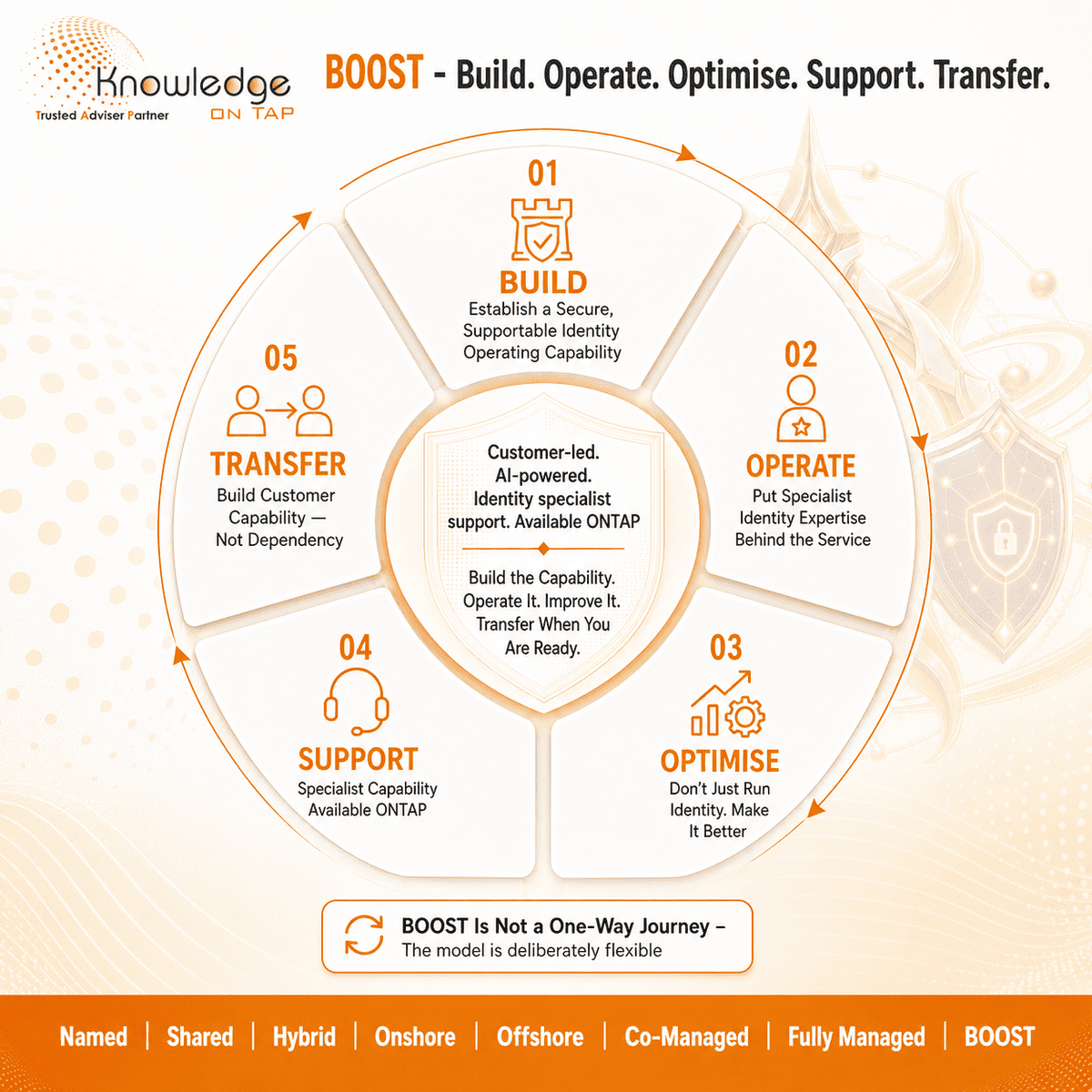 BOOST — Build, Operate, Optimise, Support, Transfer